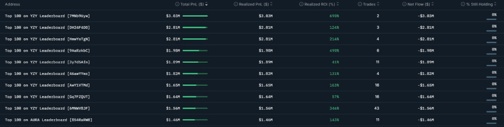 13 wallets net over $24 million dumping Kanye West’s YZY memecoin, data reveals 2 image 53