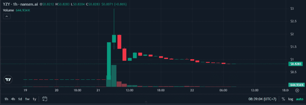 13 wallets net over $24 million dumping Kanye West’s YZY memecoin, data reveals 3 image 54
