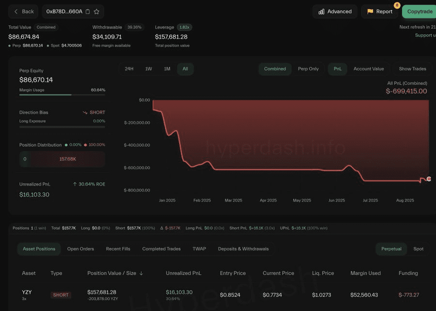 Andrew Tate shorts YZY token on Hyperliquid, caps $700K-plus losses despite small profit 2 image 58