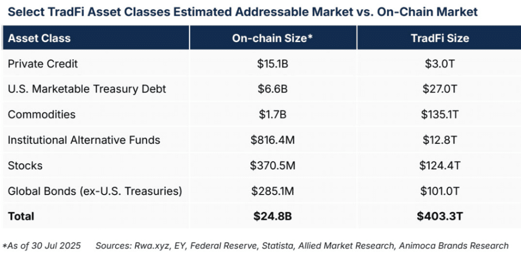 Animoca: Tokenized RWAs have only scratched the surface of a $400T TradFi asset market 2 image 71