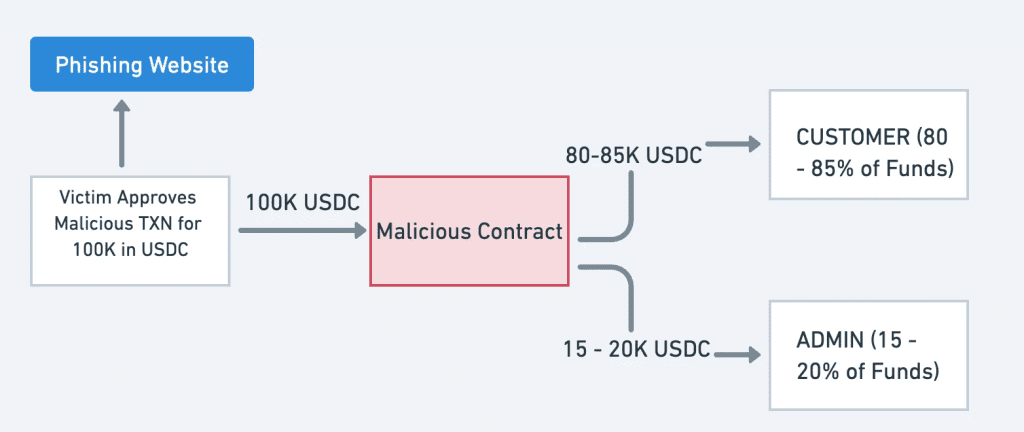 New scam service “Vanilla Drainer” steals $5M in three weeks 2 image 75