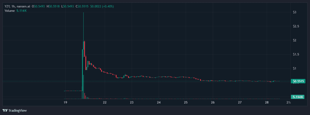 Kanye West's YZY token created immense losses for thousands, while a select few profited 2 image 90