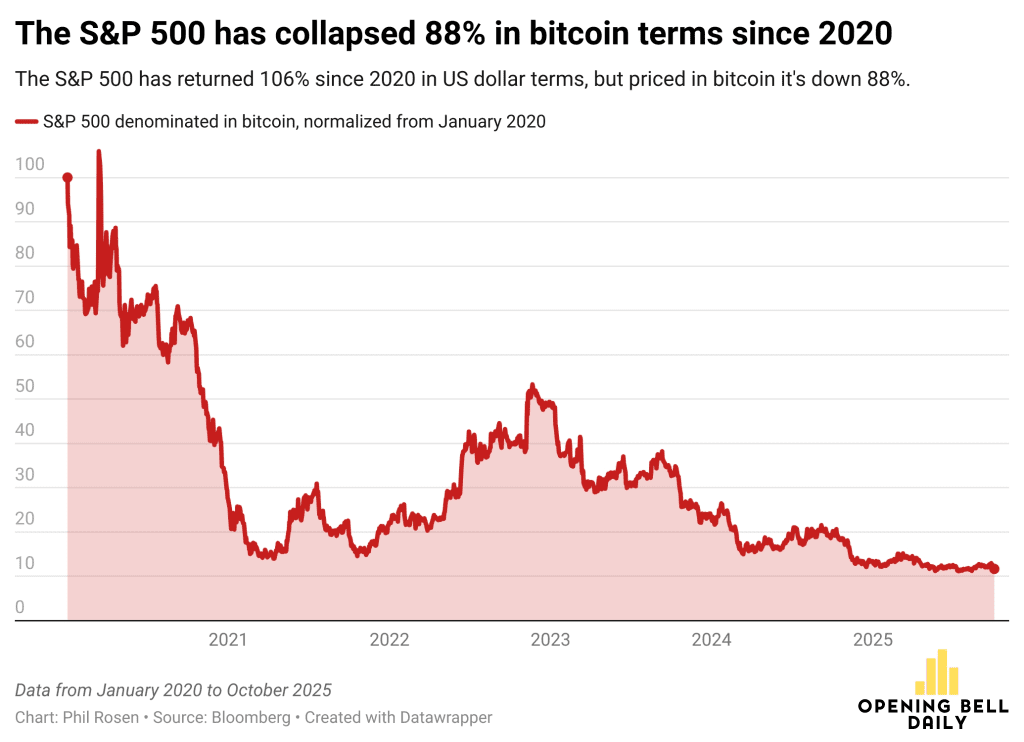 Bitcoin outperforms S&P 500 by 88% since 2020 despite record highs 2 image 9