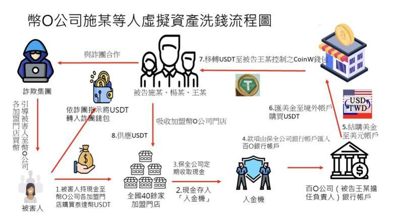 Taiwan indicts 14 in nation’s largest crypto money laundering case, $72M at stake 2 image 60