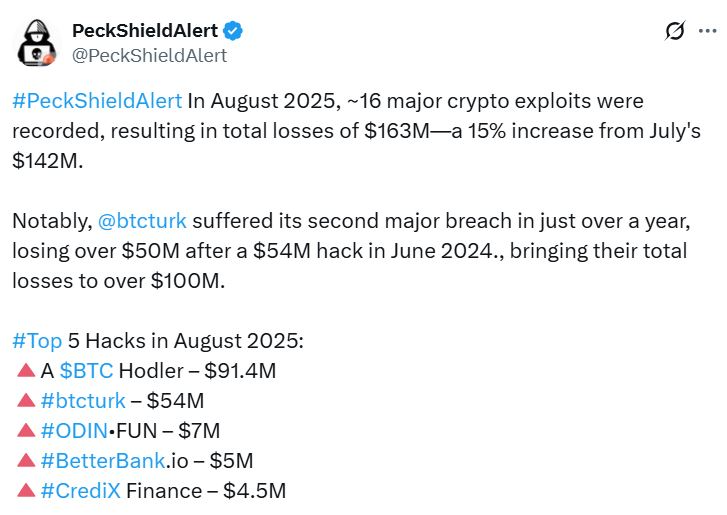 Crypto losses reached $163M in August, a jump fueled by a shift in hacker tactics 2 image 2